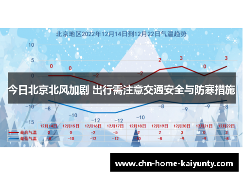今日北京北风加剧 出行需注意交通安全与防寒措施